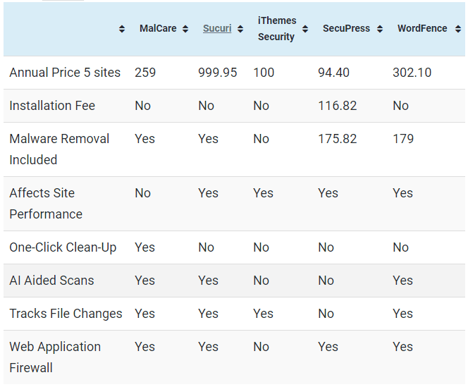 If Sucuri, SiteLock, Wordfence, SecuPress, iThemes Security Pro are expensive to you then MalCare is the best affordable alternative!
