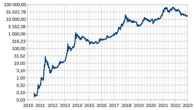 Bitcoin Volatility